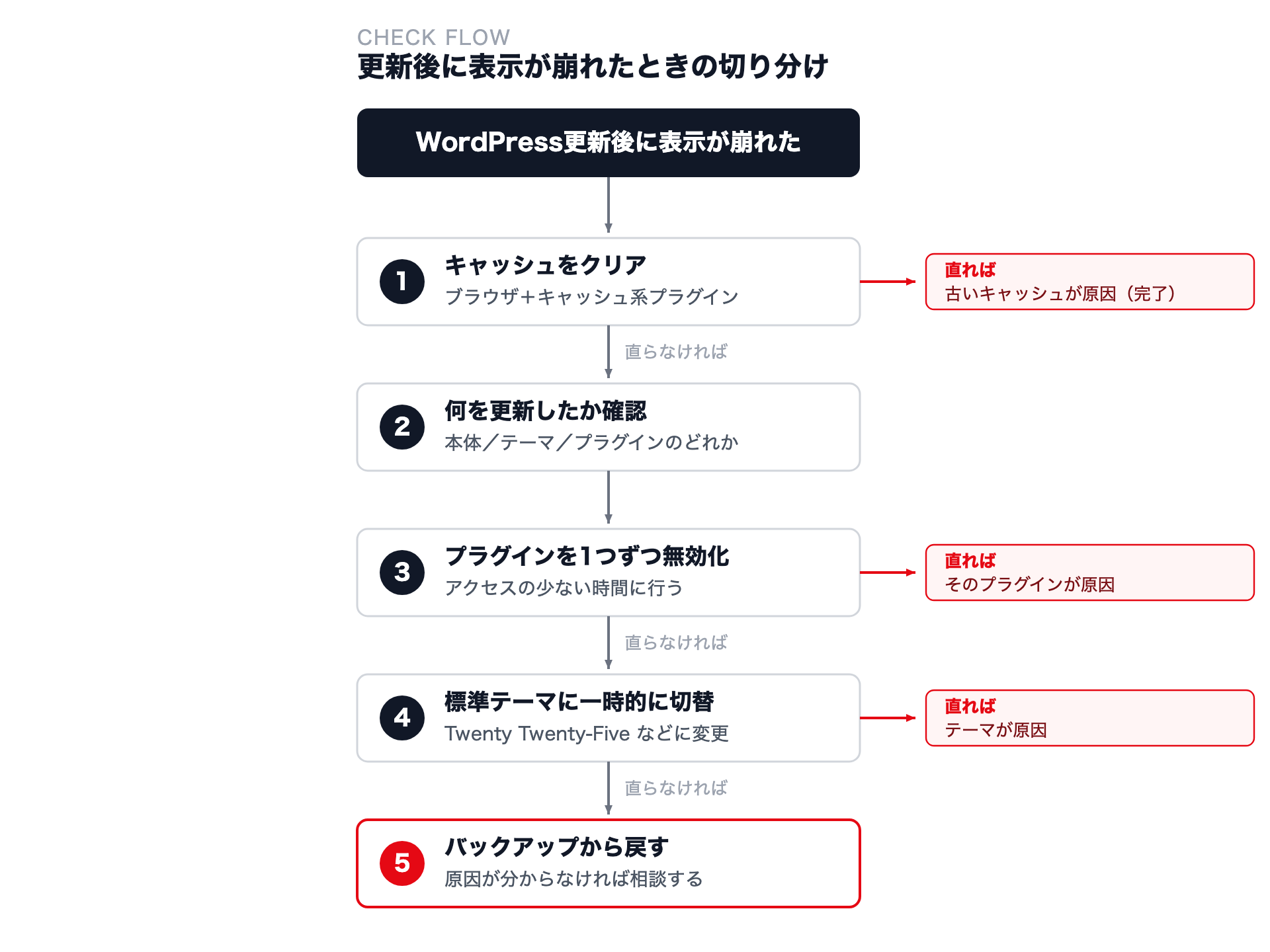更新後に表示が崩れたときの切り分けフロー図。キャッシュクリア→更新内容の確認→プラグインを1つずつ無効化→標準テーマに切替→バックアップから戻す、の順